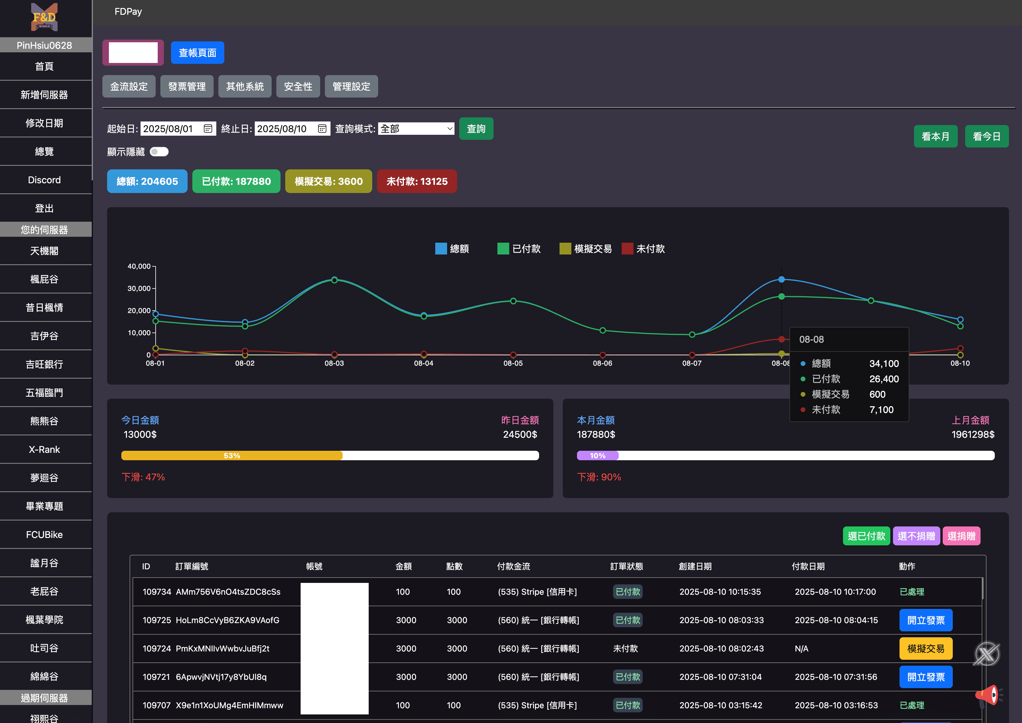 Dashboard Overview
